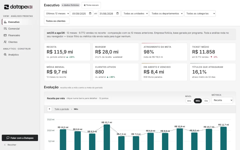 Datapex View, módulo Executivo, com indicadores e gráficos de uma operação fictícia.