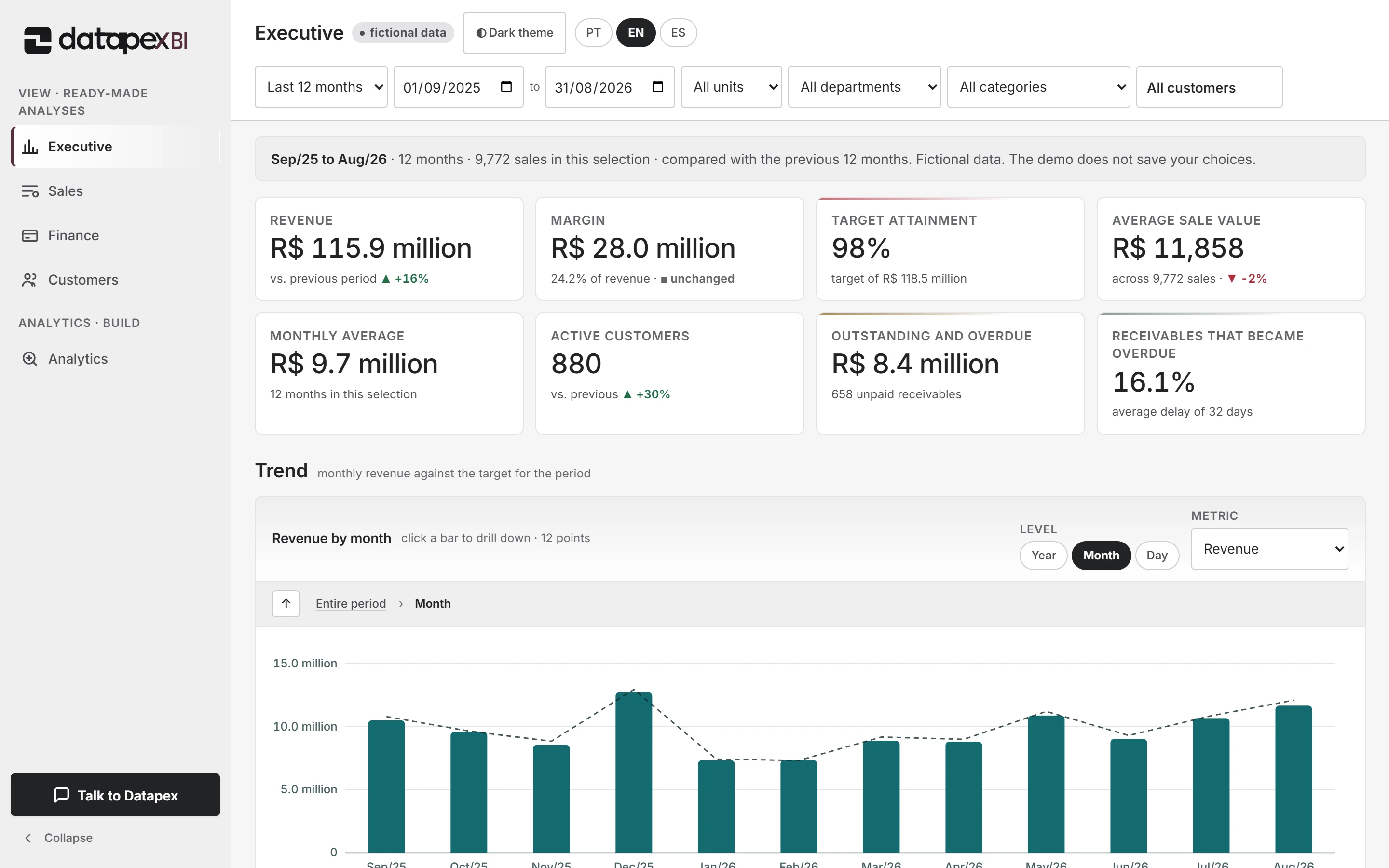 Datapex View, Executive module, with indicators and charts for a fictional business operation.